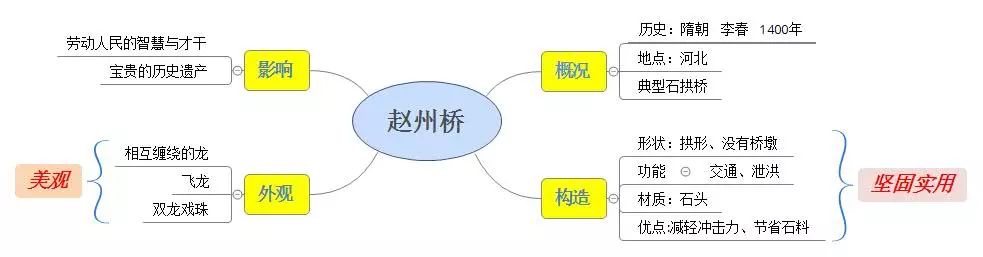三年级上册语文思维导图模板空白,三年级语文第一单元思维导图8k纸