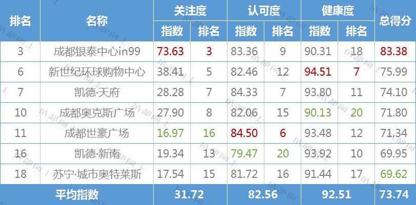 成都比较好的网络公司,成都商业前十位排名