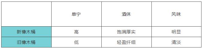 葡萄酒为什么一定要橡木桶,橡木桶葡萄酒的优缺点