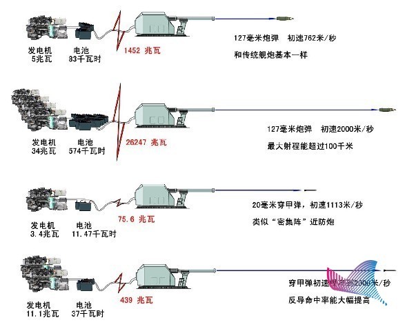 军事变革电磁炮,电磁炮可以运用到真正的战争中吗