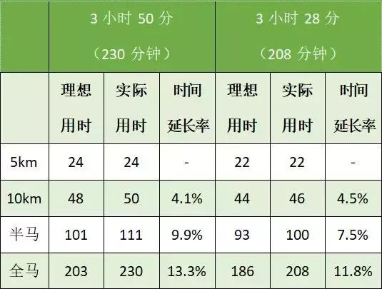 普通跑者跑马怎么计算成绩,有一定基础跑者怎么训练跑马