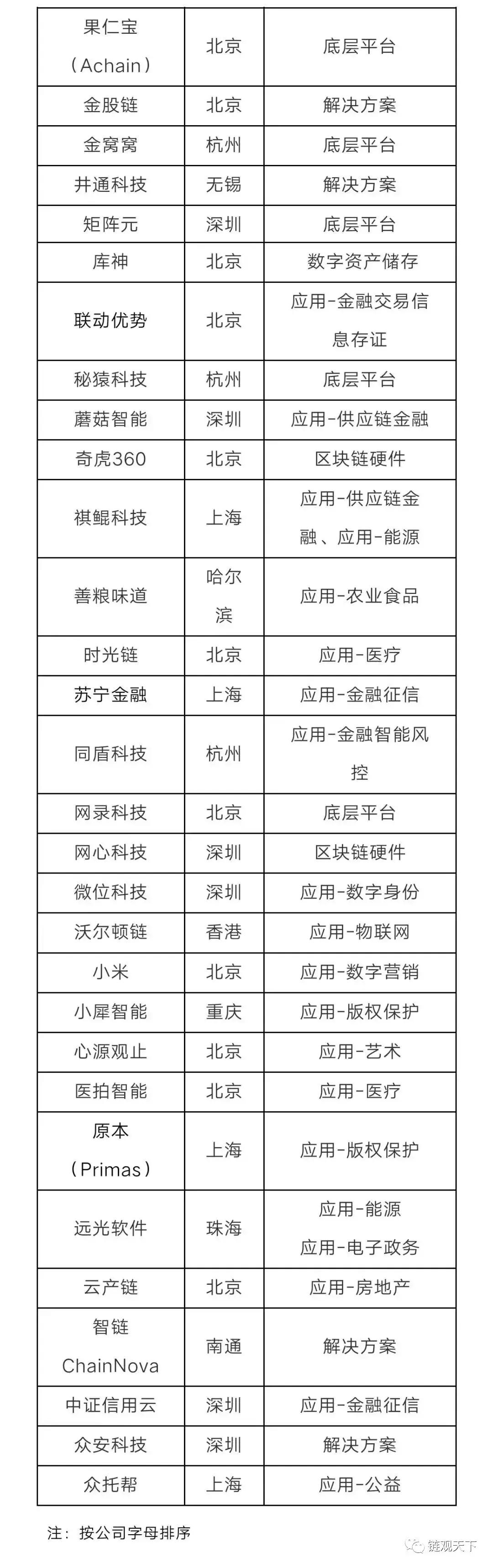 国内区块链上市前十公司排名,胡润区块链投资机构30强