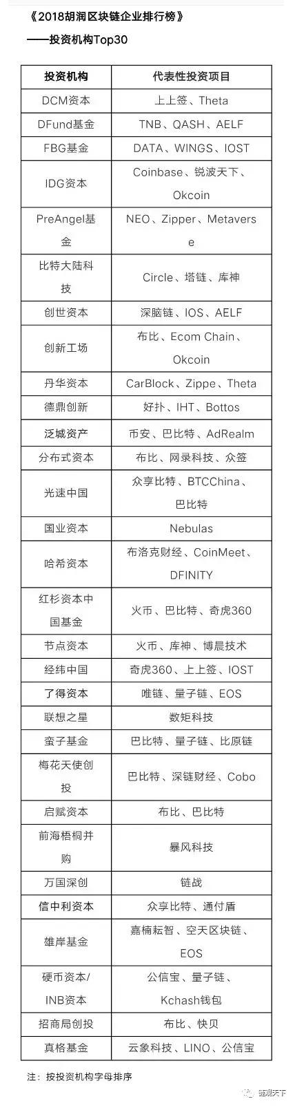 国内区块链上市前十公司排名,胡润区块链投资机构30强