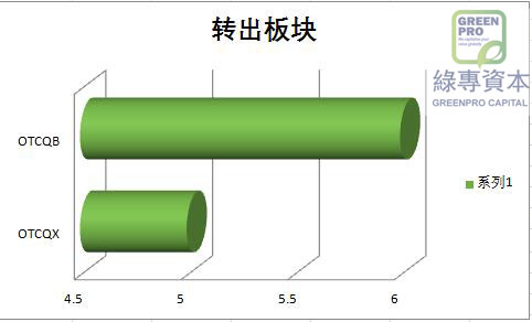 otc市场股票可以转板吗,美国otc挂牌与上市区别