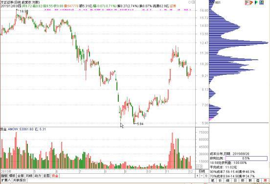 这是筹码战法真正干货,筹码分布最准的四个口诀图解