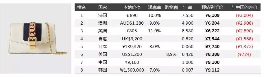 奢侈品女包gucci古驰,gucci奢侈品旅行包