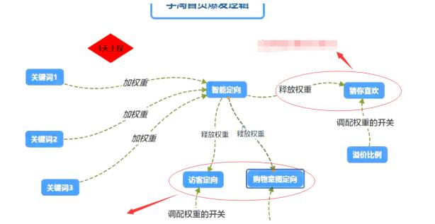 澶т績鎺ㄥ箍绛栫暐,澶т績杩愯惀绛栫暐