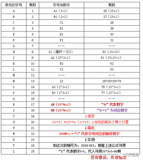 巨大小行星编号,第一大近地小行星