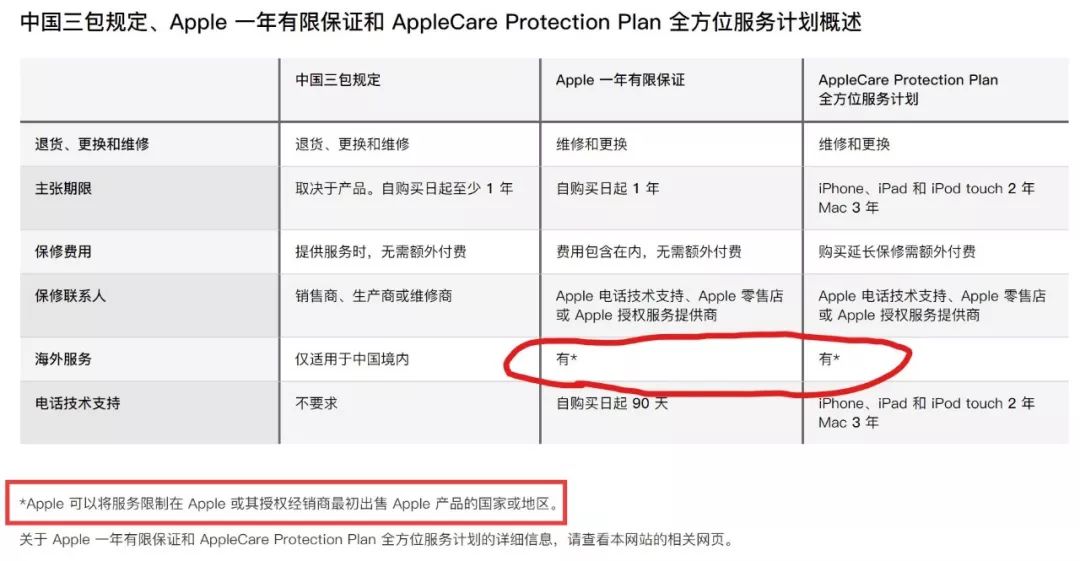 iphone全国联保就能避免翻新机吗,iphone是全球联保的吗