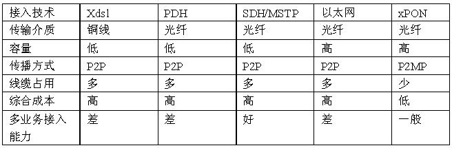 接入网pon基础知识,pon宽带接入技术的优缺点
