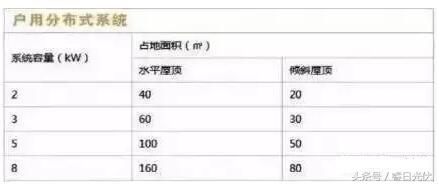 家用太阳能光伏发电需要什么设施,太阳能光伏发电怎么安装最好