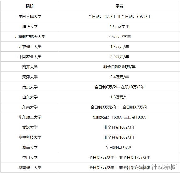 会计硕士mpacc一年学费多少,会计硕士mpacc考前培训机构排行榜