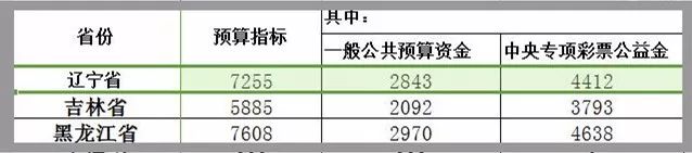 沈阳人注意！今天起，将有29笔钱打入你的账户！