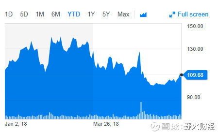 爱奇艺破发后反弹160%市值超微博携程直追网易