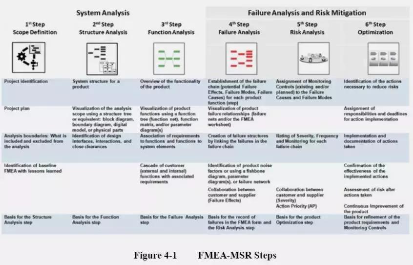 fmea分析的基本思路,fmea第五版分析表格