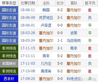 2018俄罗斯世界杯：“特兰加雄狮”能为非洲赛区博得一胜？