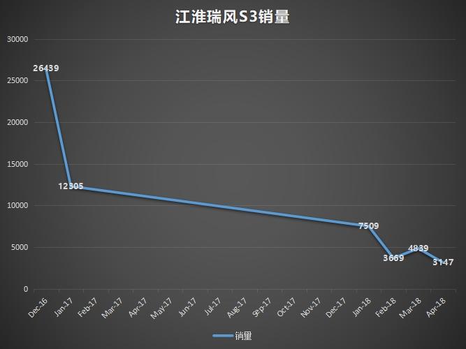 最新瑞风s3最低售价,瑞风s3值不值得购买
