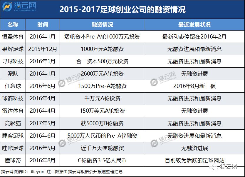 创投决日报：世界杯正在升温，中国足球创业或需“降温”