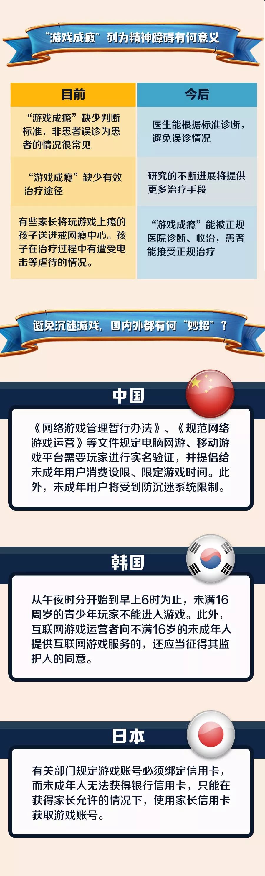 游戏成瘾科学治疗,世卫组织把游戏成瘾列为精神疾病