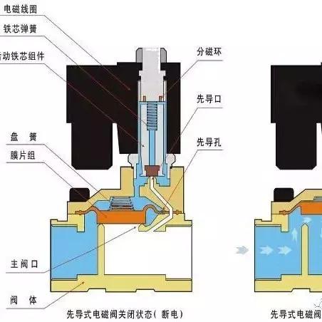 电磁阀工作原理动画水管,电磁阀工作原理及故障解析ppt