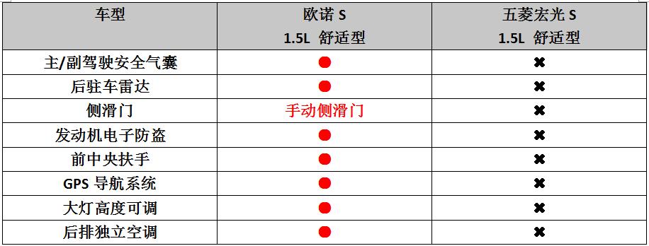 长安欧诺s五座vs五菱宏光s,五菱神车打脸视频