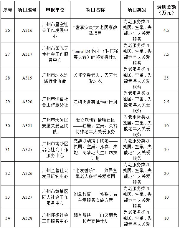 广州市第十届公益创投项目名单,社会组织公益创投立项评审会议