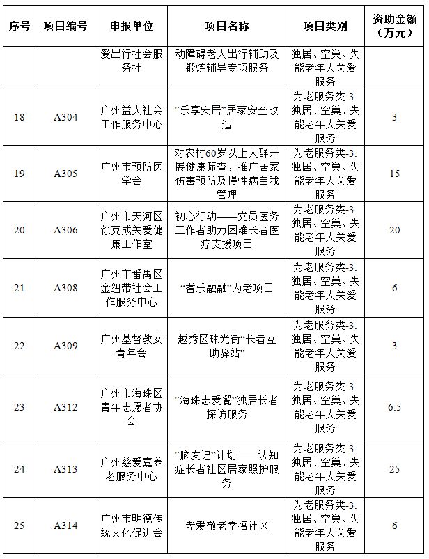 广州市第十届公益创投项目名单,社会组织公益创投立项评审会议