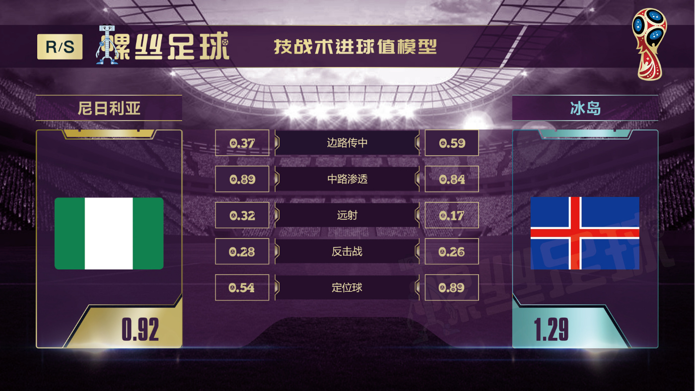 尼日利亚VS冰岛前瞻：维京战吼有望再次响彻，非洲兄弟凶多吉少