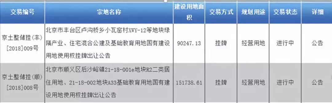 顺义后沙峪总价三百万房子,顺义2024年拍出的地块
