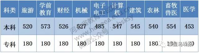 2020年各学校在河北省录取分数线,河北2022年本科各院校录取分数线