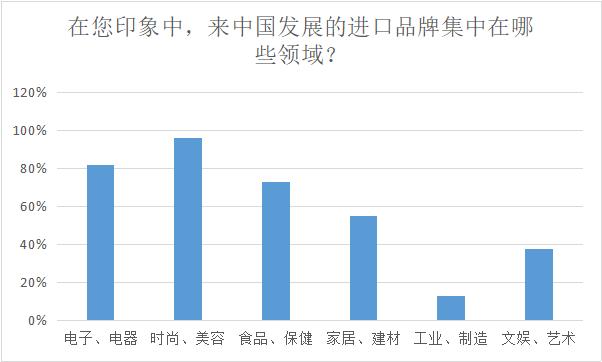 《改革开放40年进口品牌在华发展认知度调查报告》新鲜出炉