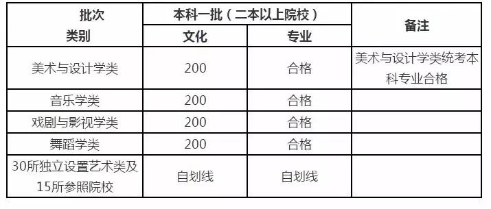 北京高招一本线出来了！文科：576分；理科：532分