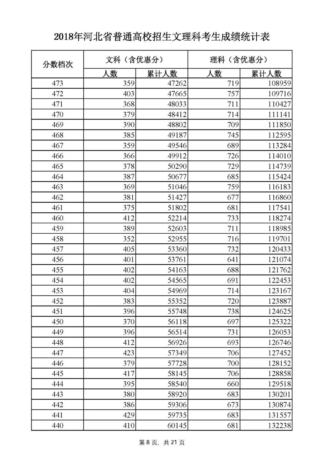 2021河北高考分数线一分一段表,2020河北高考分数线一分一段表