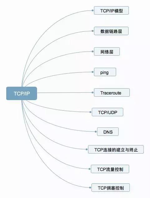 tcpip必背十个问题,关于tcpip的说法错误的是什么