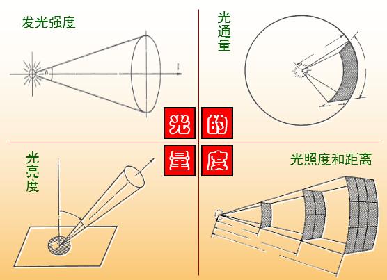 光的色散知识结构图,光的色散和焦距的偏振能力