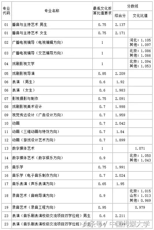 必看!手把手教你判断多少分够考中国传媒大学!