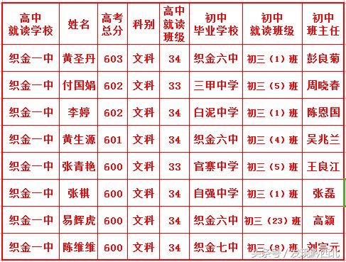 今年毕节市高考最高分是多少分,毕节2023高考600分以上学校排名