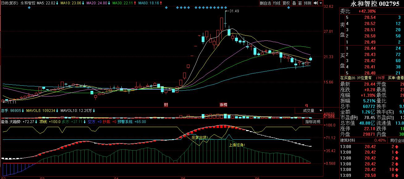 杨百万证券决策系统经典指标,杨百万选股器