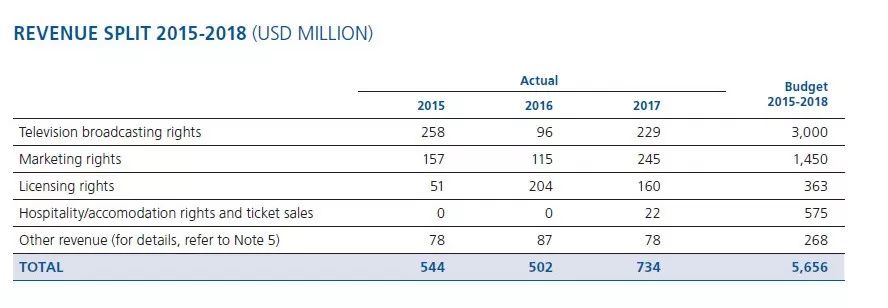 世界杯和奥运会哪个赚钱,世界杯奥运会哪个赚钱