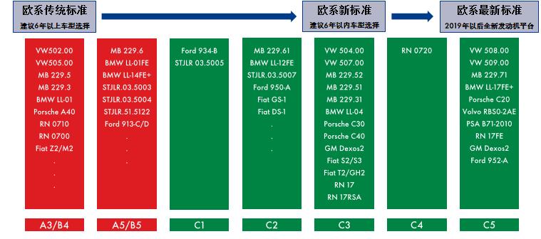 国六使用什么汽油,国六机油去哪里买