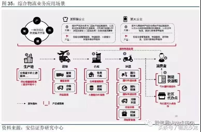 物流配送同城运输,顺丰全程冷链物流