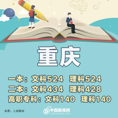 31省区市高考分数线河南,2019年全国各地高考分数线查询