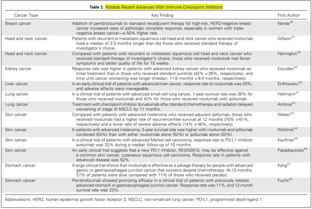 美国2020癌症数据库,美国临床肿瘤学会2018