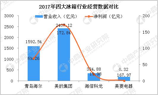 中国哪个企业冰箱做得最好,美的冰箱和海尔冰箱销量对比