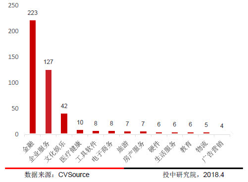 区块链项目投融资存在问题,2018投融资报告