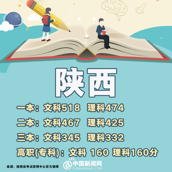 各省市2018年高考一本分数线,全国31省份公布2021年高考分数线