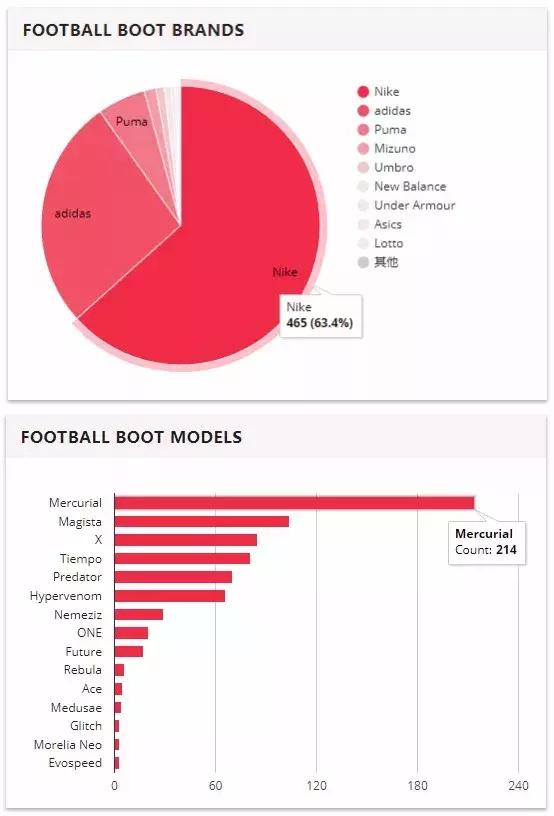 2018世界杯足球鞋进球榜,世界杯战靴进球榜