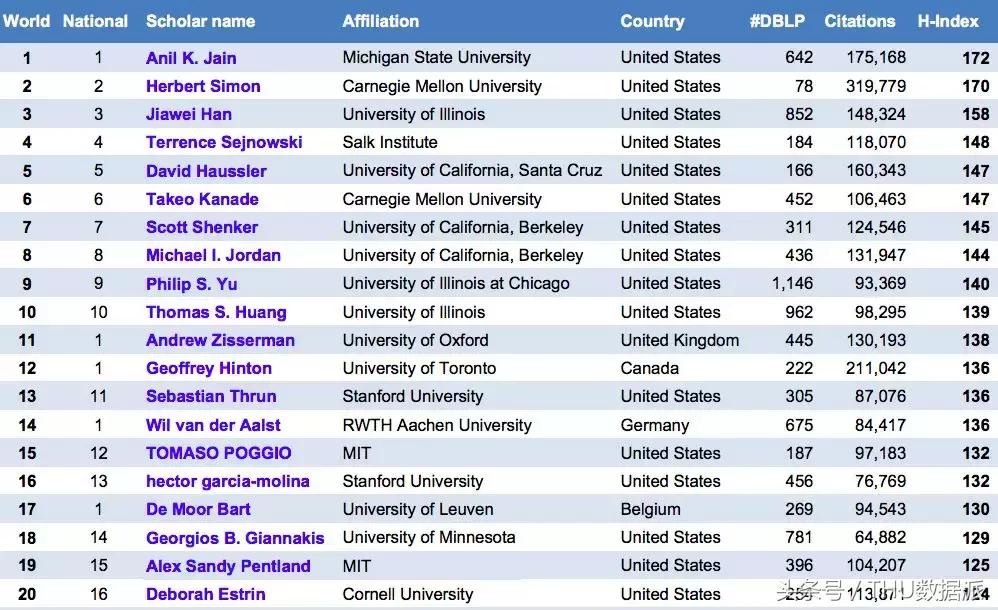 全球top2%科学家总人数,全球top科学家