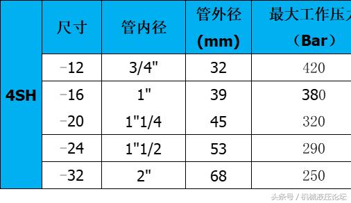 液压胶管的分布,液压胶管接头怎么分类