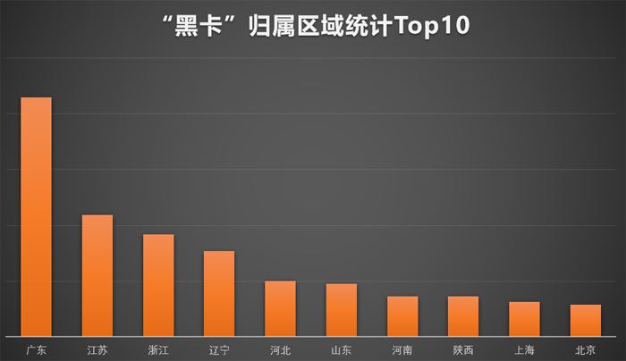 “羊毛*党**”们最喜欢用的手机号码分析：归属东莞的“黑卡”最多